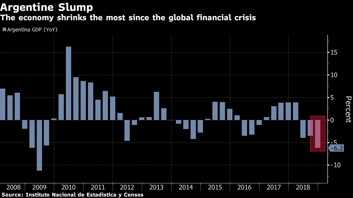 Argentine Economy Shrinks the Most Since Global Financial Crisis - Bloomberg