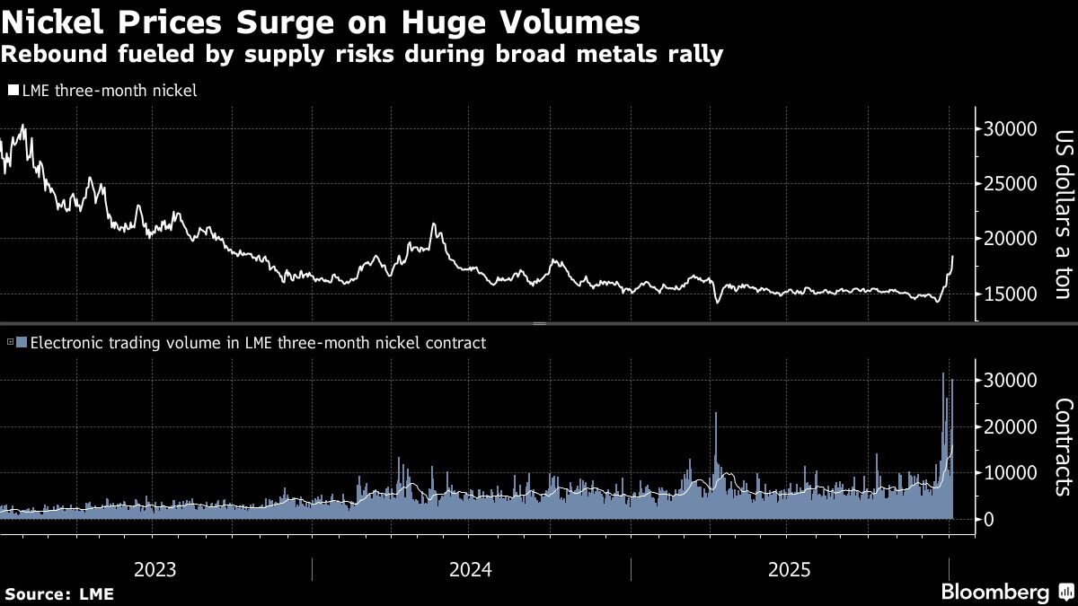 Nickel Spikes More Than 9% as Chinese Buying Fuels Metals Surge