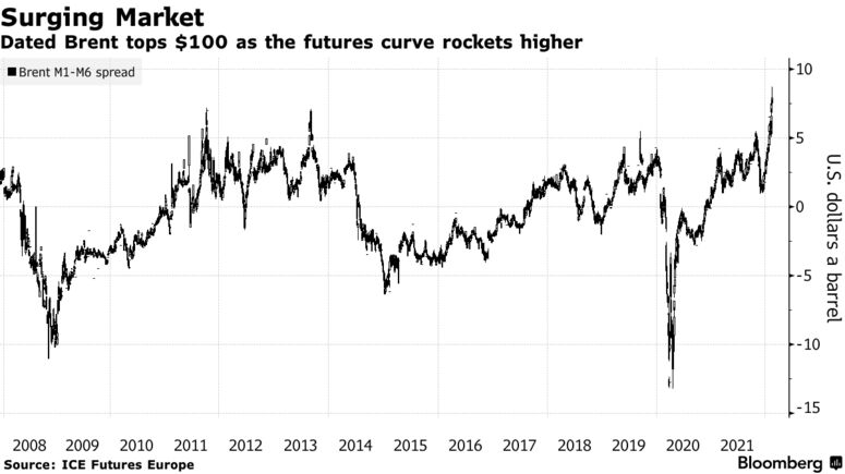 Dated Brent tops $100 as the futures curve rockets higher