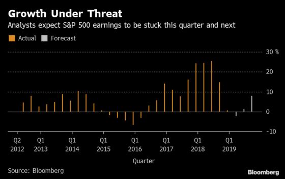 Bull Market Was Already Wheezing When Trump's Trade War Landed