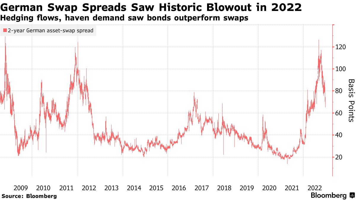 German Swap Spreads Saw Historic Blowout in 2022 | Hedging flows, haven demand saw bonds outperform swaps