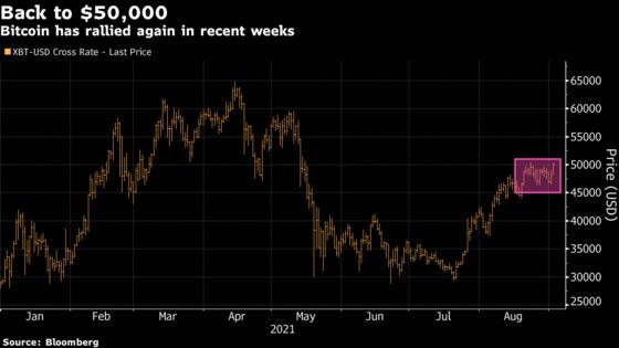 Bitcoin Breaks Back Above $50,000 in Crypto Rally