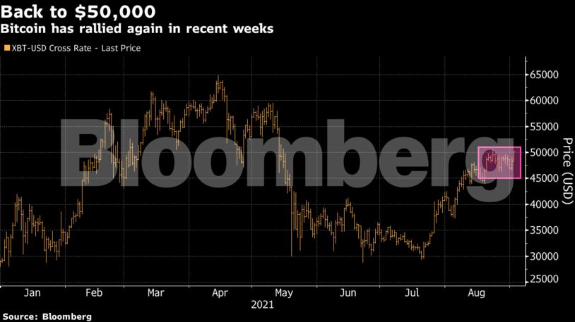 Bitcoin has rallied again in recent weeks