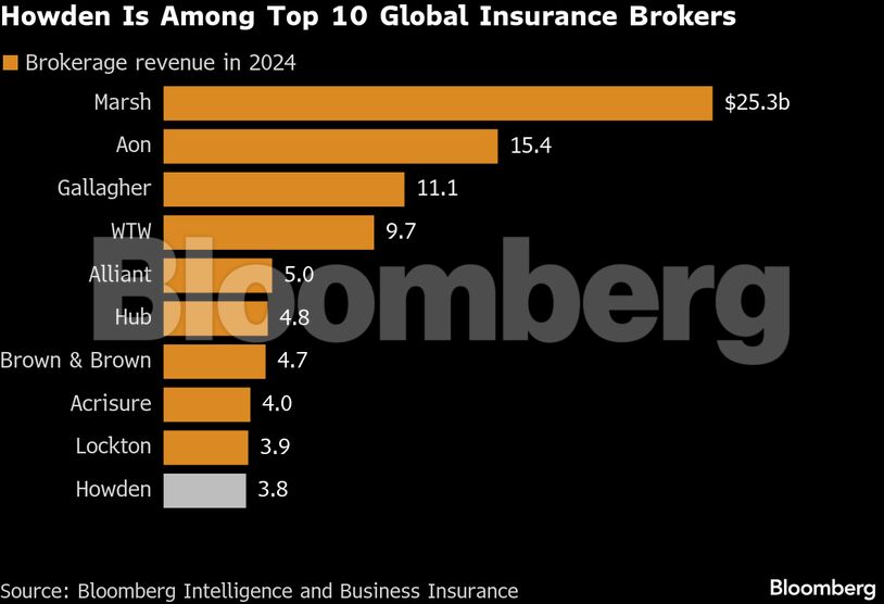 Howden Is Among Top 10 Global Insurance Brokers