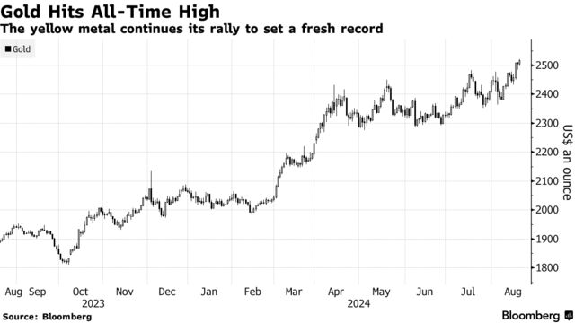 Gold Hits All-Time High | The yellow metal continues its rally to set a fresh record