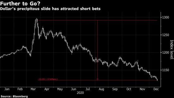 One of 2021’s Most-Hyped Calls Risks Backfiring on Dollar Bears