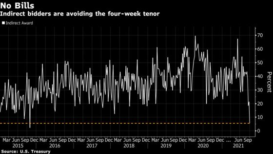 Money Markets Avoiding Risky Bills: Debt Ceiling Anxiety Tracker