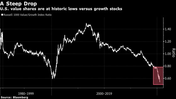 BofA Says Modified Value-Investing Approach Can Still Outperform