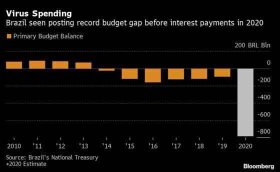 Brazil’s Economy Faces ‘Exceptionally High’ Risks, IMF Says