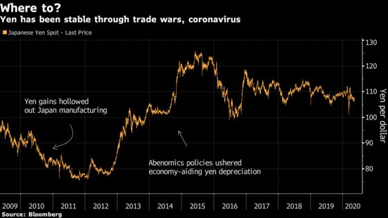 JPMorgan Reverses Long-Term Yen View as Crisis Roils Markets