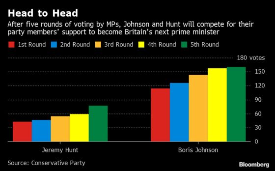 Johnson and Hunt Go Head-to-Head in Race to Be Next U.K. Leader