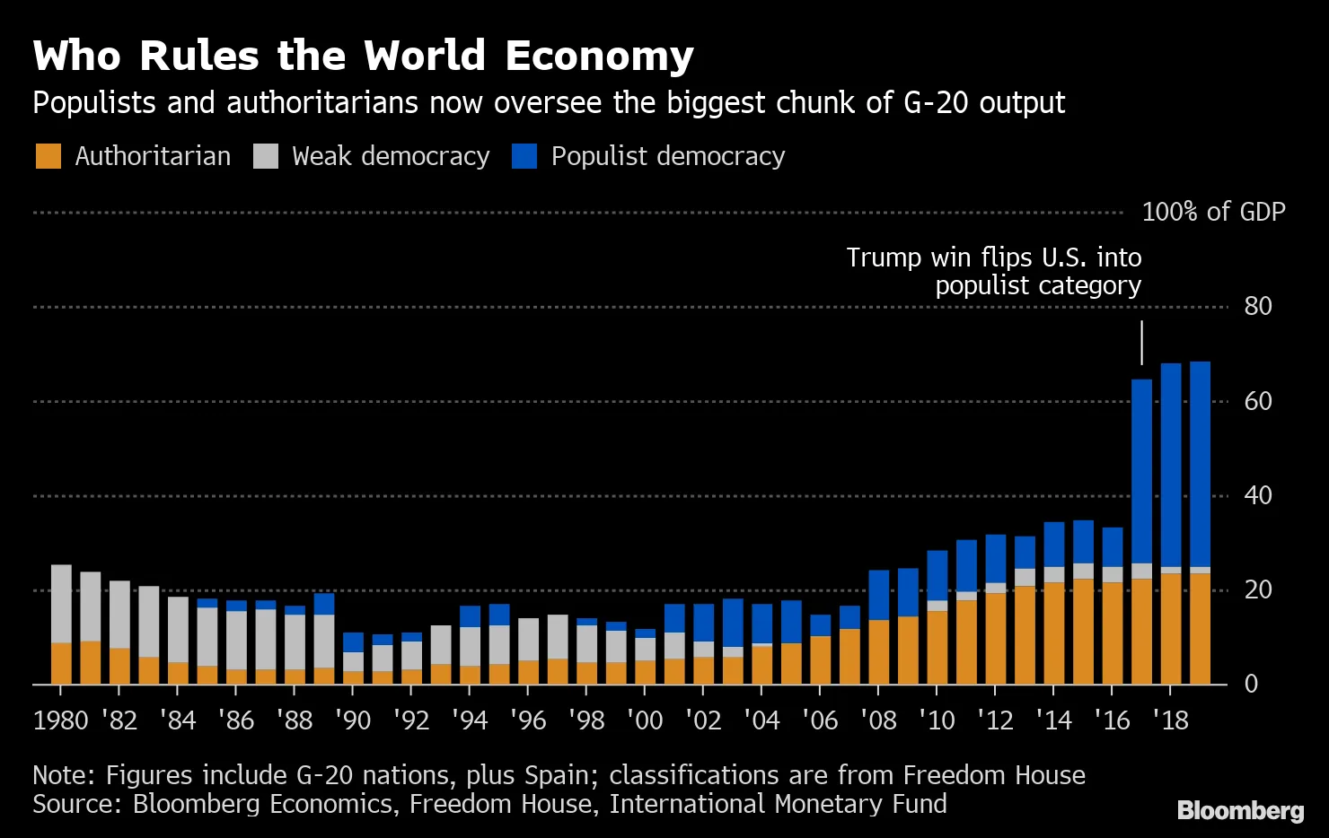 Who Rules the World Economy
