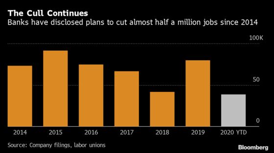 Bank Job Losses Continue to Spread With HSBC Cutting 15% of Staff