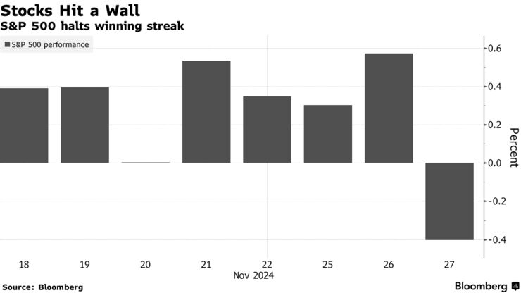 Stocks Hit a Wall | S&P 500 halts winning streak