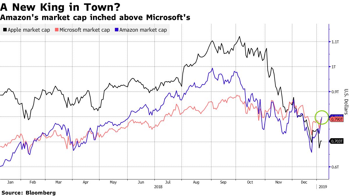 米アマゾンが時価総額で世界首位、マイクロソフト抜く - Bloomberg