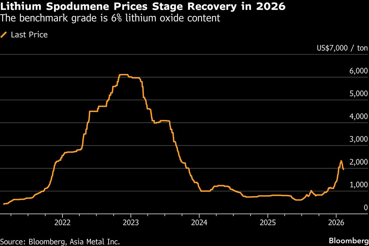 Australian Miner PLS Secures Floor Price in Lithium Supply Deal.