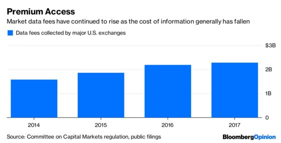 Are the Stock Exchanges Really Gouging Traders?