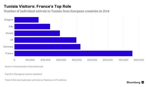 CHART: Tunisia Visitors: France's Top Role