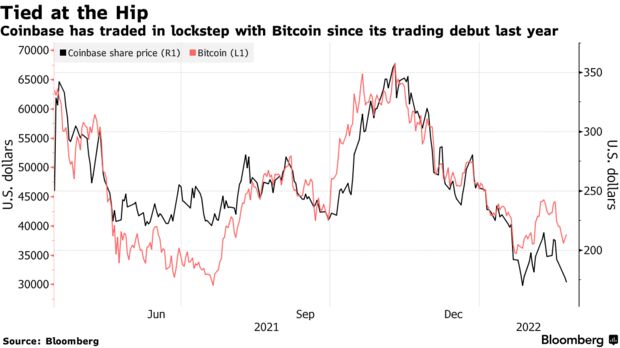 Coinbase has traded in lockstep with bitcoin since its trading debut last year