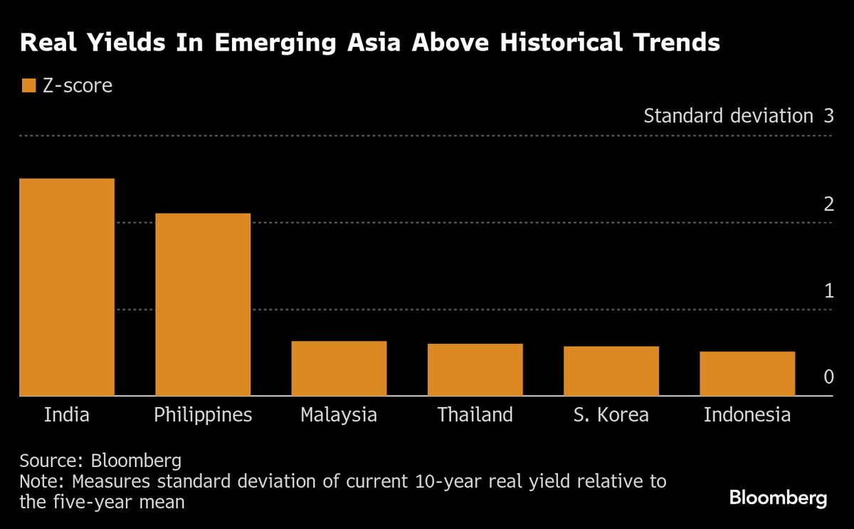 Emerging Asian Bonds Gain Appeal as US Tariffs Cool Inflation