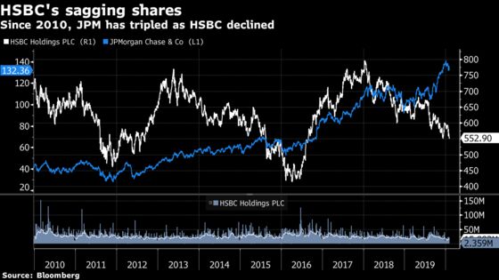 HSBC Plans Third Overhaul in a Decade With Investors Seething