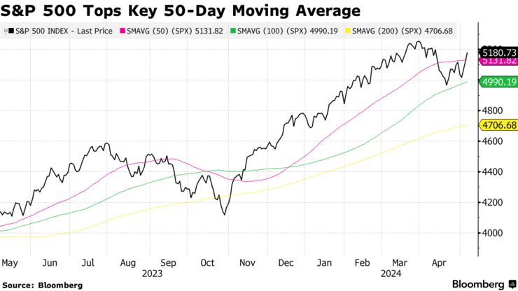 S&P 500 Tops Key 50-Day Moving Average