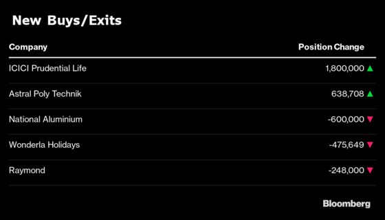 What India’s Top Three Mutual Funds Bought and Sold in September