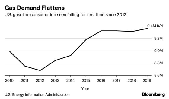 U.S. Drivers To Cut Gasoline Use for First Time Since 2012