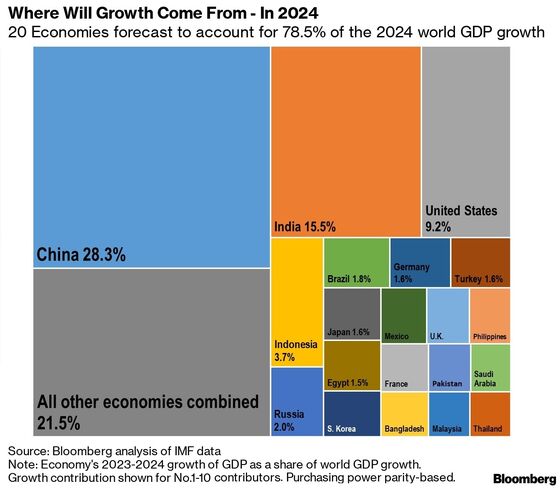 These 20 Countries Will Dominate Global Growth in 2024