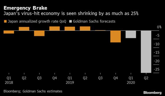 Japan’s Economy in Emergency Set to Shrink 25%, Goldman Says