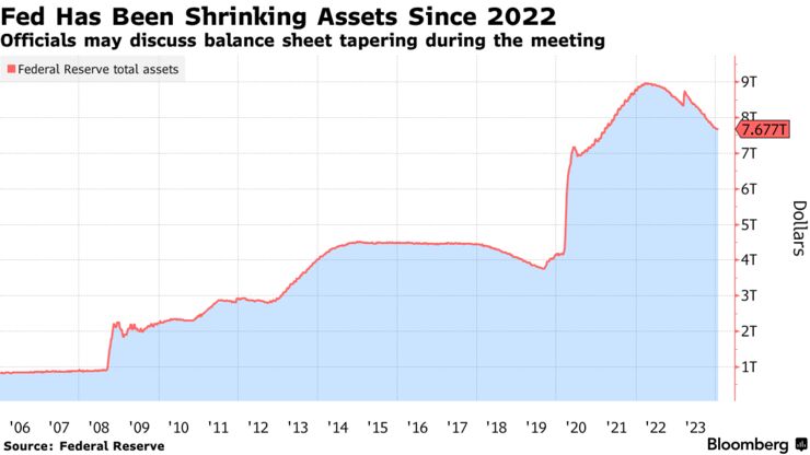 Fed Has Been Shrinking Assets Since 2022 | Officials may discuss balance sheet tapering during the meeting