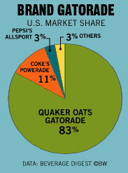 Gatorade Stock Chart