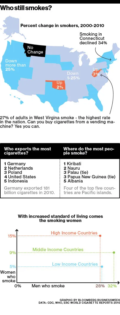 Graphic: Who Still Smokes?