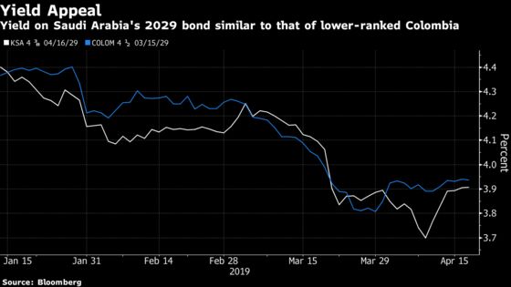 War or Not, Bond Investors Are Taking Their Chances in the Gulf