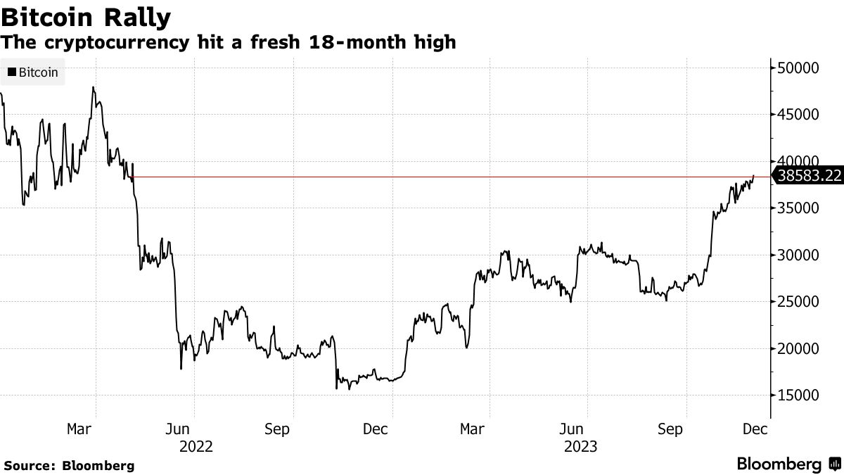 Bitcoin Price Rises to 2023 High - Bloomberg
