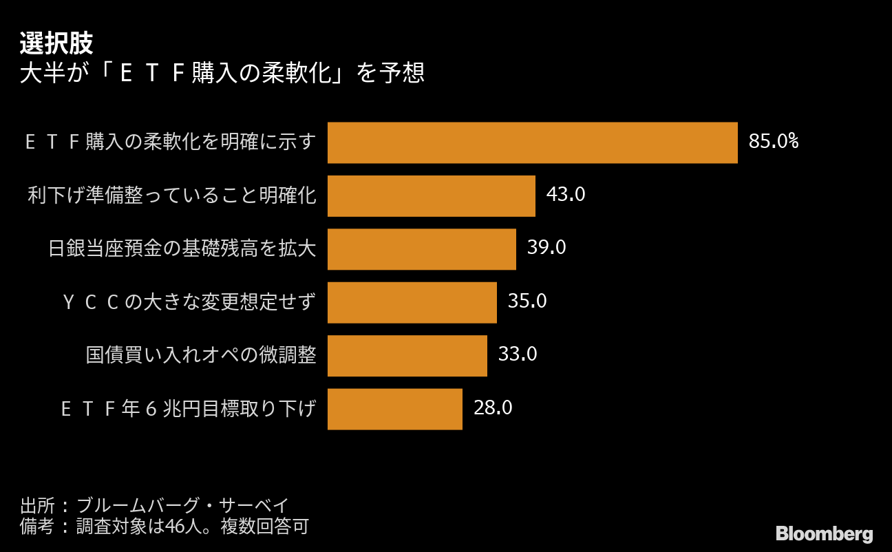 日銀会合注目点 政策点検を公表 ｅｔｆ購入弾力化や長期金利変動 Bloomberg