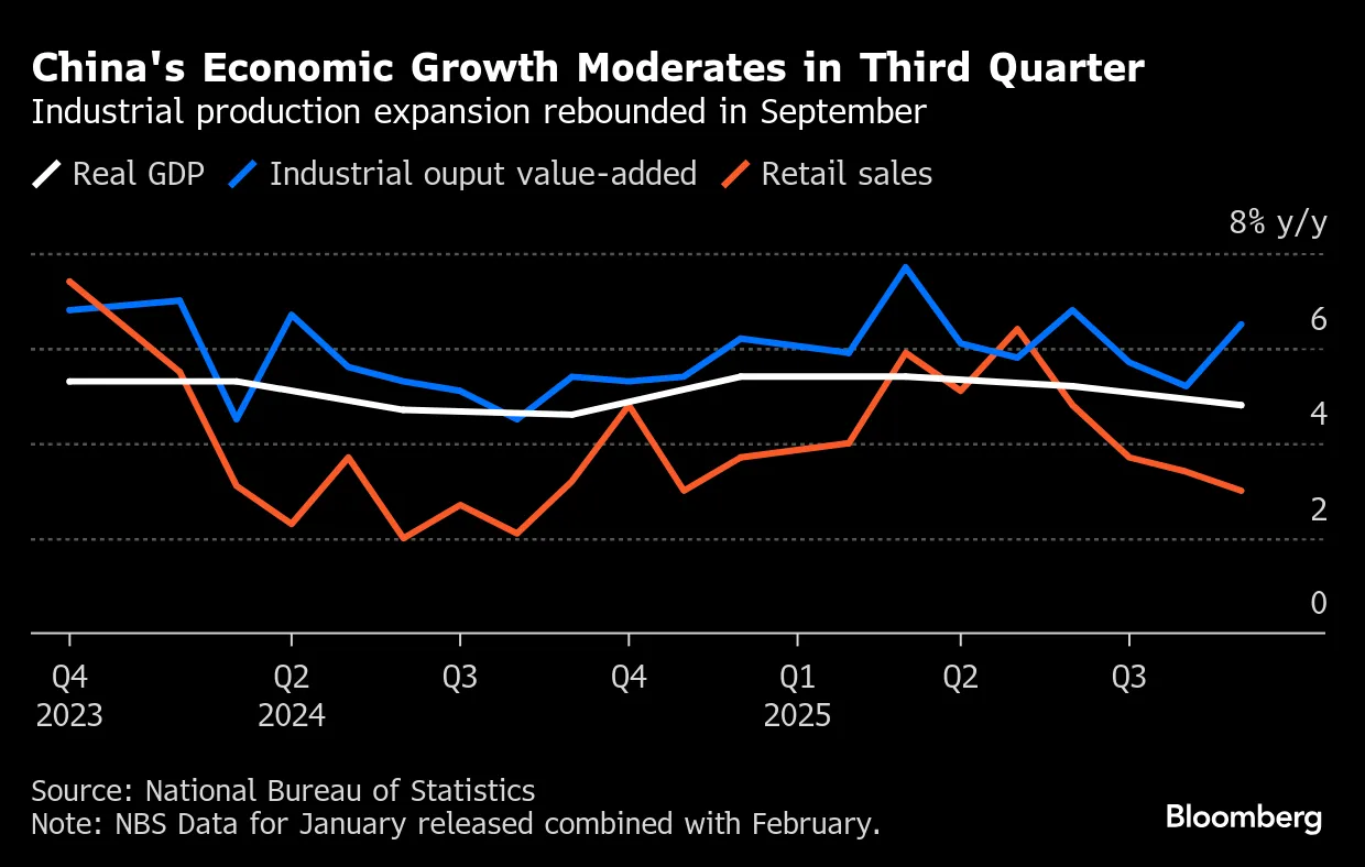 China's Economic Growth Moderates in Third Quarter | Industrial production expansion rebounded in September