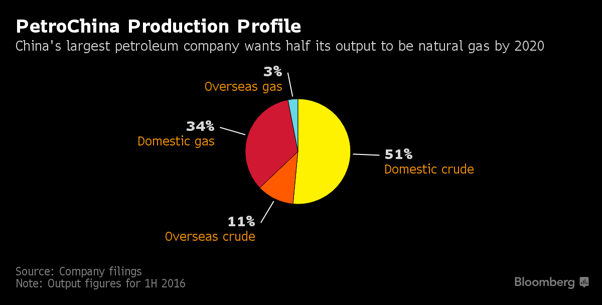 China to raise natural gas production from 37% to 50%