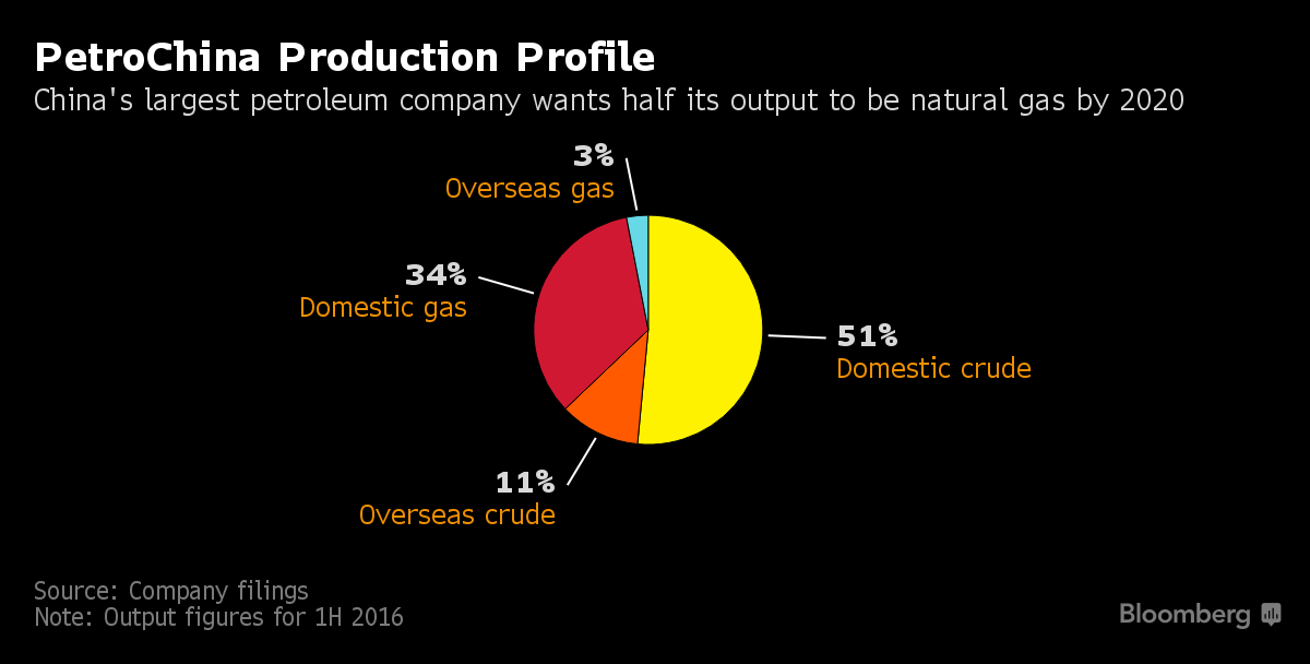 Products profile. PETROCHINA. PETROCHINA Китай. PETROCHINA на карте.