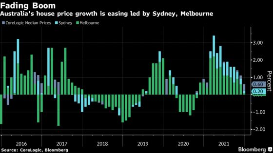 Australia Housing Boom Fades as Melbourne, Sydney Pull Back