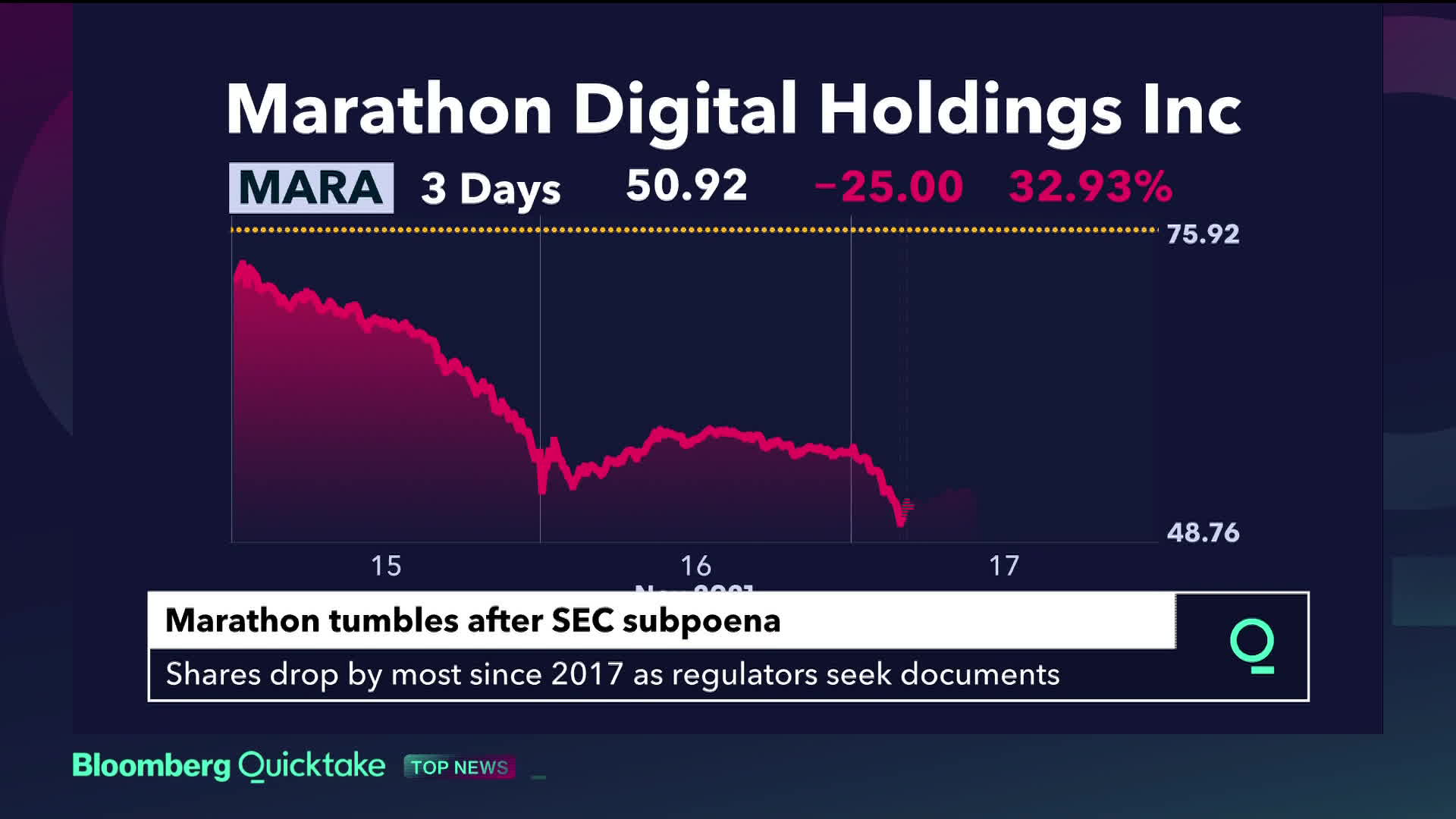 Bitcoin Needs to Drop 80% Before Marathon Loses Money on Mining - Bloomberg