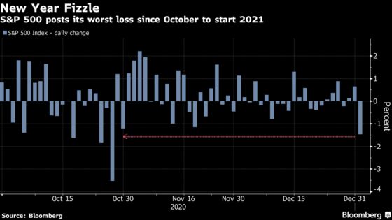 Stocks Slump on Virus Spike Before Georgia Runoff: Markets Wrap