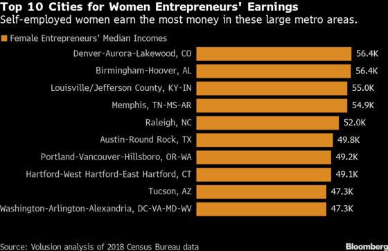 The U.S. Cities Where Women Entrepreneurs Earn the Most