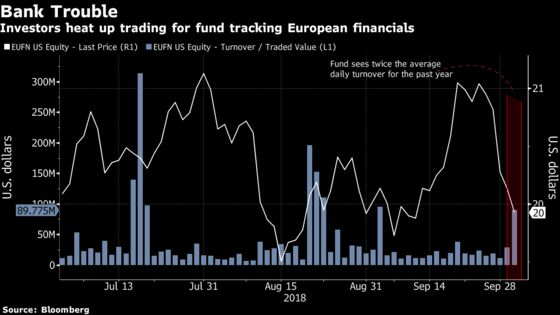 ETF Tracking Europe’s Banks Sees Massive Trading on Italy Turmoil