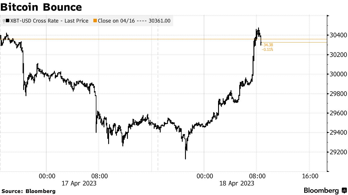 Bitcoin (BTC) Stalls Near $30,000 After Biggest Drop in Over a Month -  Bloomberg