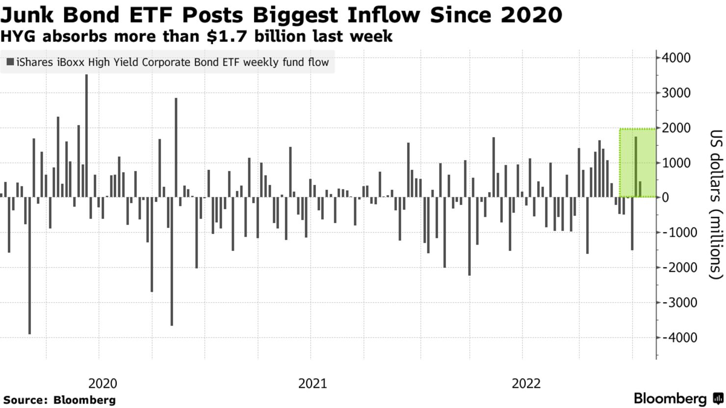 Junk Bond ETF Posts Biggest Inflow Since 2020 | HYG absorbs more than $1.7 billion last week