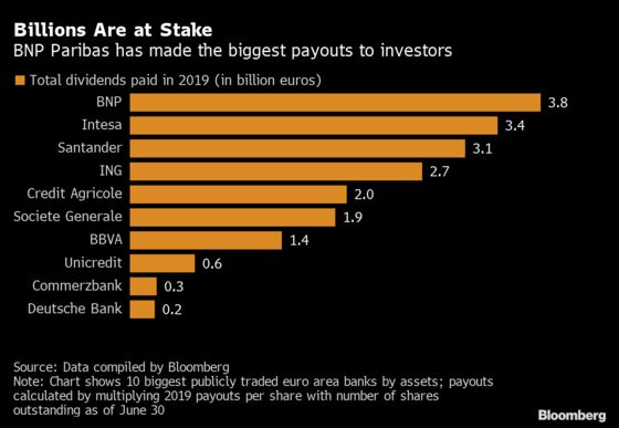 ECB Moves Closer to Lifting Bank Dividend Ban by Next Year