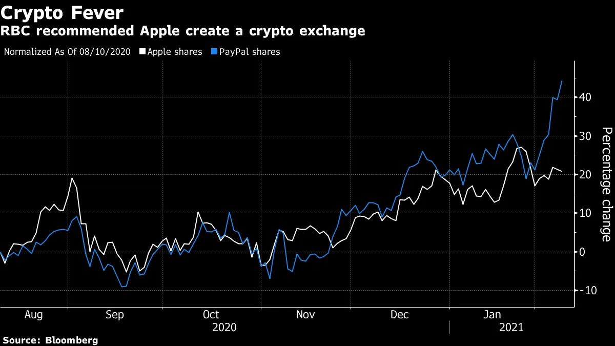 Apple Bull Urges Creating Crypto Exchange and Buying Bitcoin - Bloomberg