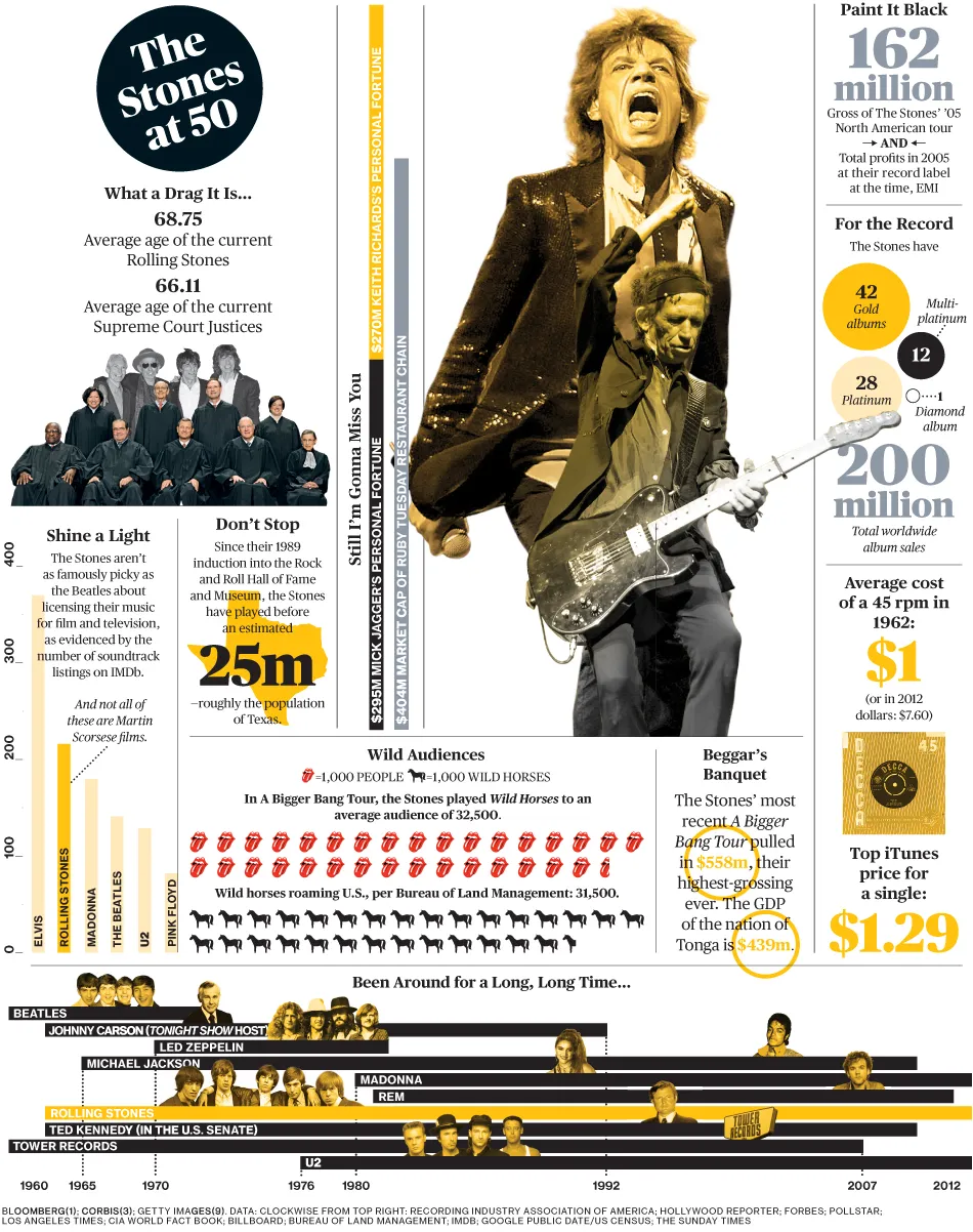 A Rolling Stones Financial Fact Sheet