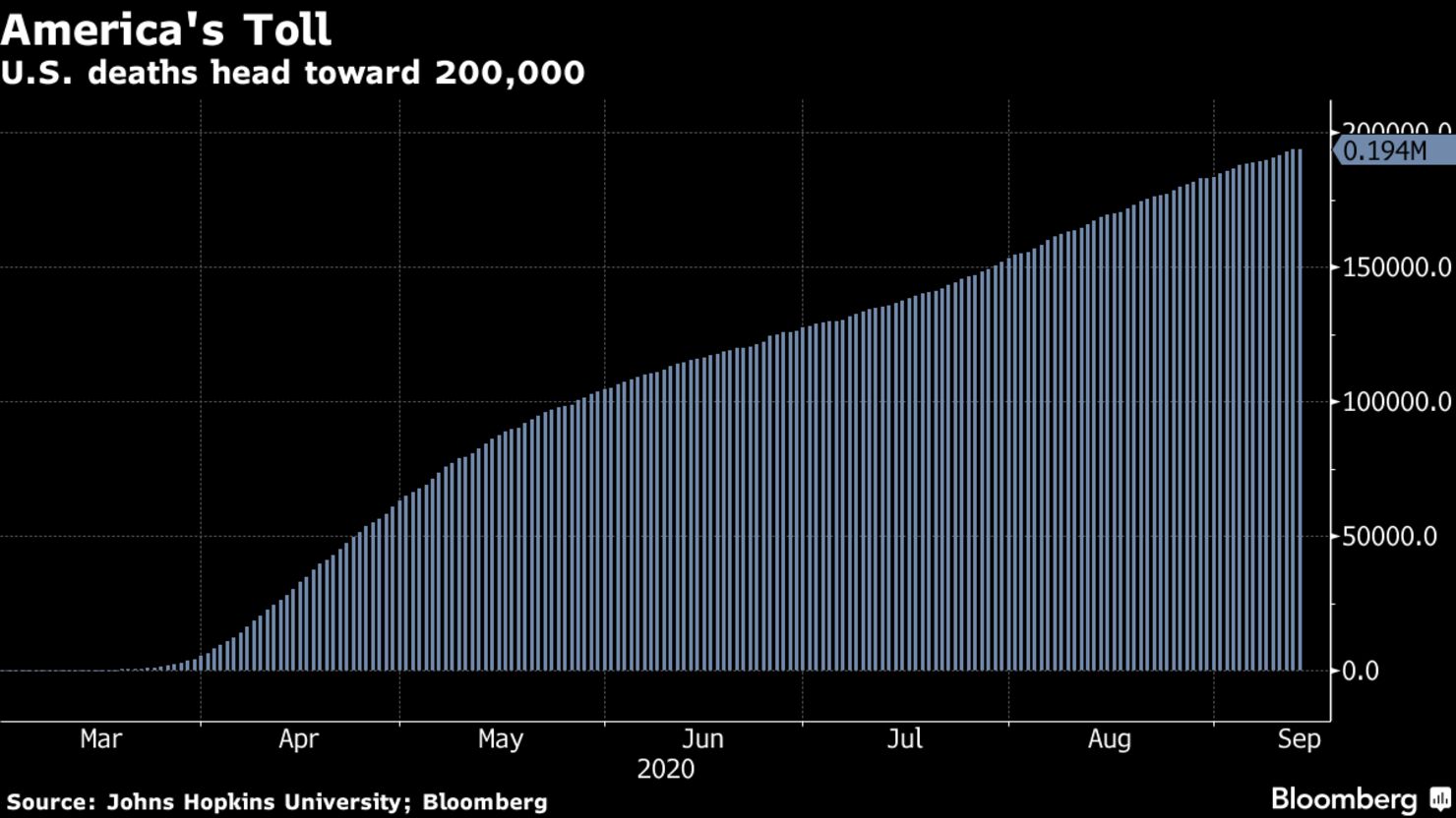 U.S. deaths head toward 200,000